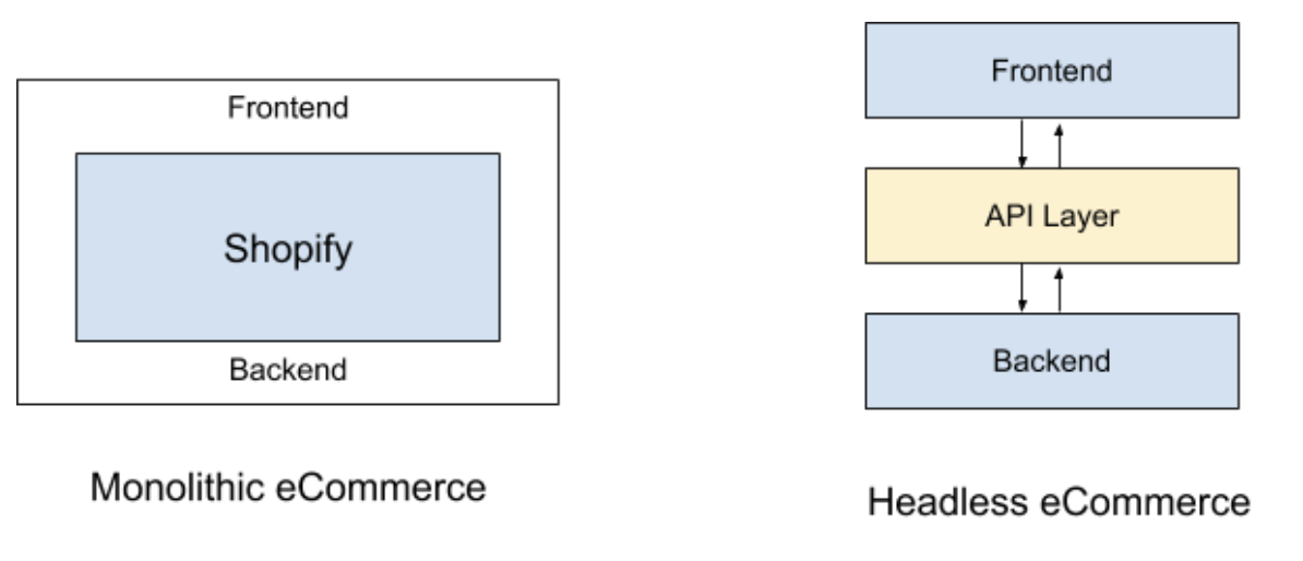 The Good and Bad of Headless Commerce with Shopify Plytix